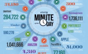 Nevjerovatna infografika: Šta se sve desi na internetu u jednoj minuti