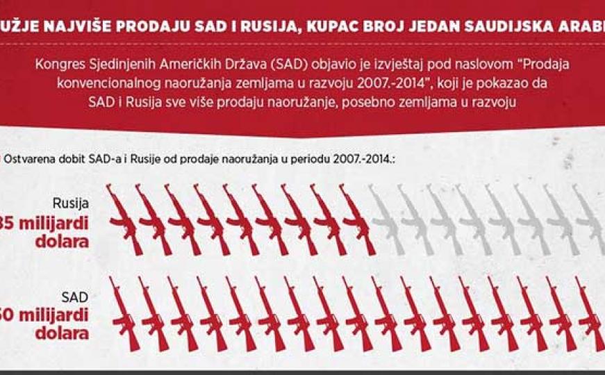 Prodaja oružja u svijetu: Najviše prodaju SAD i Rusija, Saudijska Arabija najviše kupuje