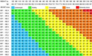 Otkrijte vašu idealnu težinu prema visini vašeg tijela