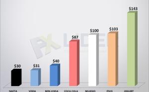 Nafta jeftinija od mlijeka i vode