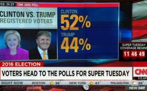 'Super utorak': Trump i Clinton uvjerljivo pobijedili