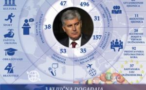 Infografika: Šta je Dragan Čović na poziciji šefa države učinio za 8 mjeseci