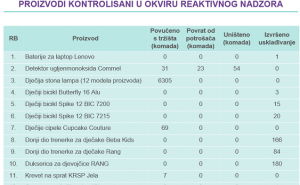 Pogledajte koje opasne proizvode na bh. tržištu morate izbjegavati