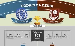 Podaci za vječiti derbi