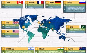 Najmoćnije obavještajne agencije na svijetu