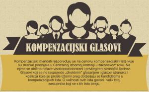 Znate li šta su kompenzacijski glasovi