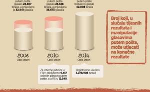 (Zlo)upotreba glasanja putem pošte