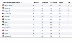 Šta kaže nauka: Ko će biti europski prvak