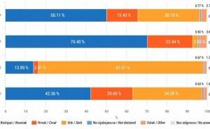 Kolika je razlika u rezultatima popisa iz '91. i danas