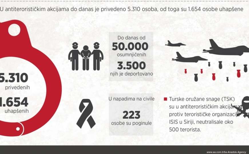 Odlučna borba Turske protiv ISIS-a