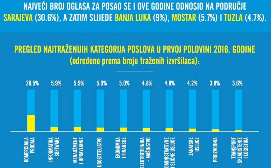 Sve više poslova u BiH - a gdje je najveća ponuda?