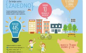 dm u BiH realizira deset društveno korisnih projekata