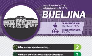 Bijeljina: Ispunjenost predizbornih obećanja 2012/16