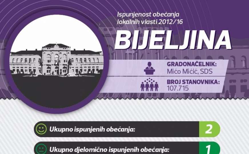 Bijeljina: Ispunjenost predizbornih obećanja 2012/16