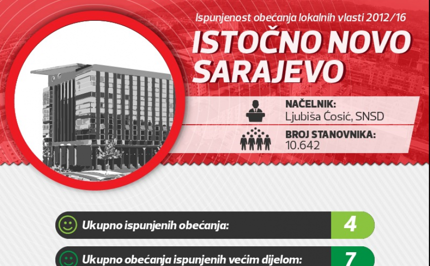 Istočno Novo Sarajevo: Ispunjenost predizbornih obećanja 2012/16