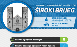 Široki Brijeg: Ispunjenost predizbornih obećanja 2012/16