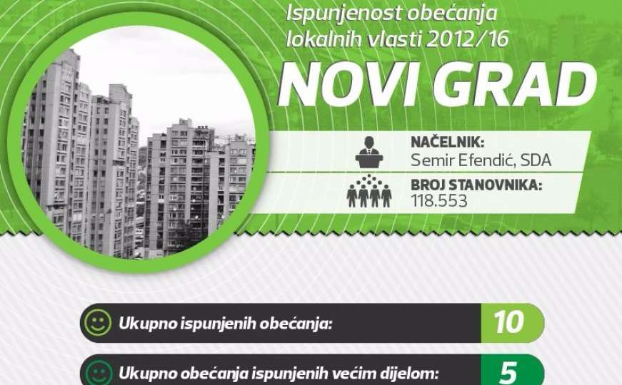 Općina Novi Grad: Ispunjenost predizbornih obećanja 2012/16