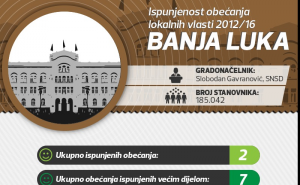 Banja Luka: Ispunjenost predizbornih obećanja 2012/16
