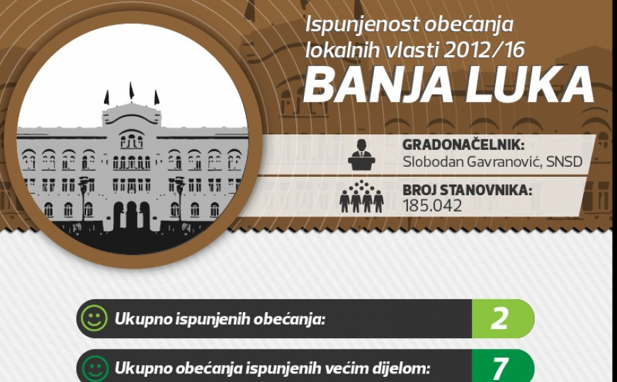 Banja Luka: Ispunjenost predizbornih obećanja 2012/16