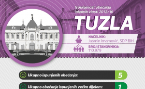 Tuzla: Ispunjenost predizbornih obećanja 2012/16