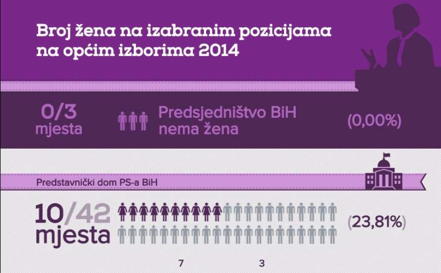 Broj žena na izabranim pozicijama na izborima 2014 