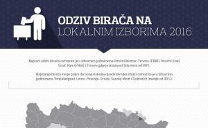 Infografika: Gdje je najveća, a gdje najmanja izlaznost na izbore