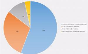 Kako se glasalo u sarajevskoj Općini Stari Grad