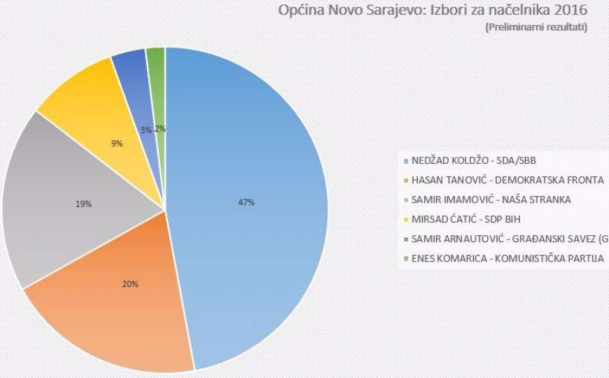 Kako se glasalo u Općini Novo Sarajevo