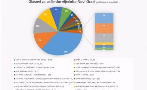 Novi Grad: Ovako se glasalo za općinske vijećnike 