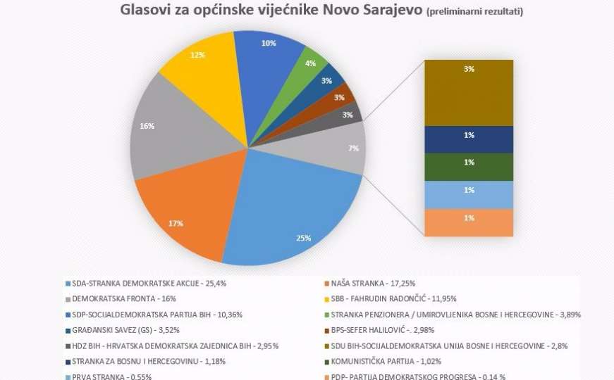 Novo Sarajevo: Ovako se glasalo za općinske vijećnike 