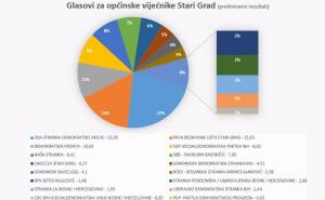 Općina Stari Grad: Ovako se glasalo za općinske vijećnike