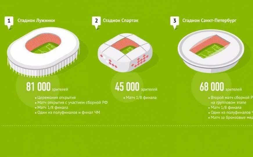 SP 2018: Pogledajte stadione širom Rusije koji će ugostiti najbolje timove