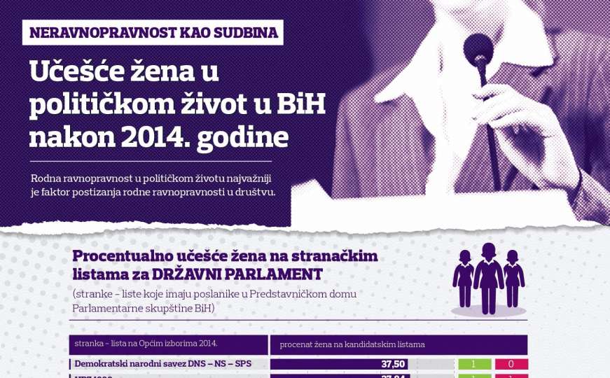 Neravnopravnost kao sudbina: Učešće žena u političkom životu BiH