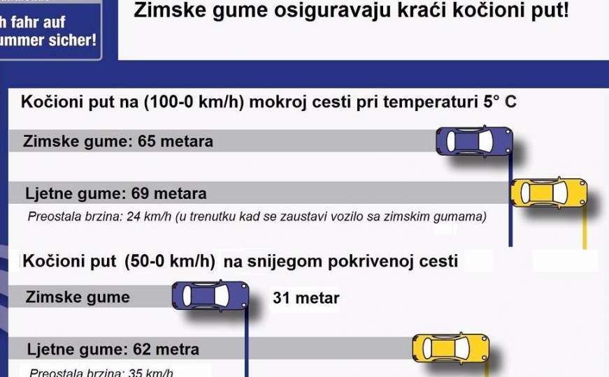 Potreba, ne luksuz: Šta morate znati o zimskim gumama