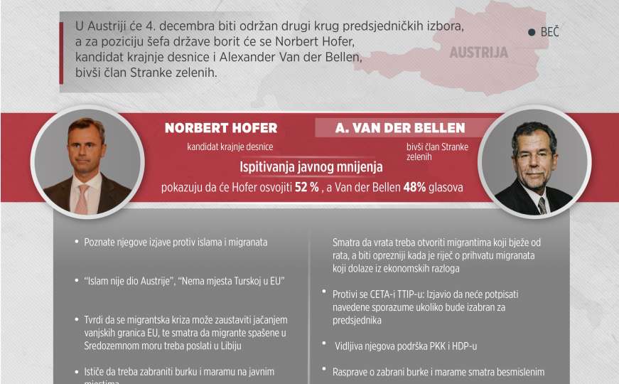 Predsjednički izbori u Austriji u sjeni uspona krajnje desnice