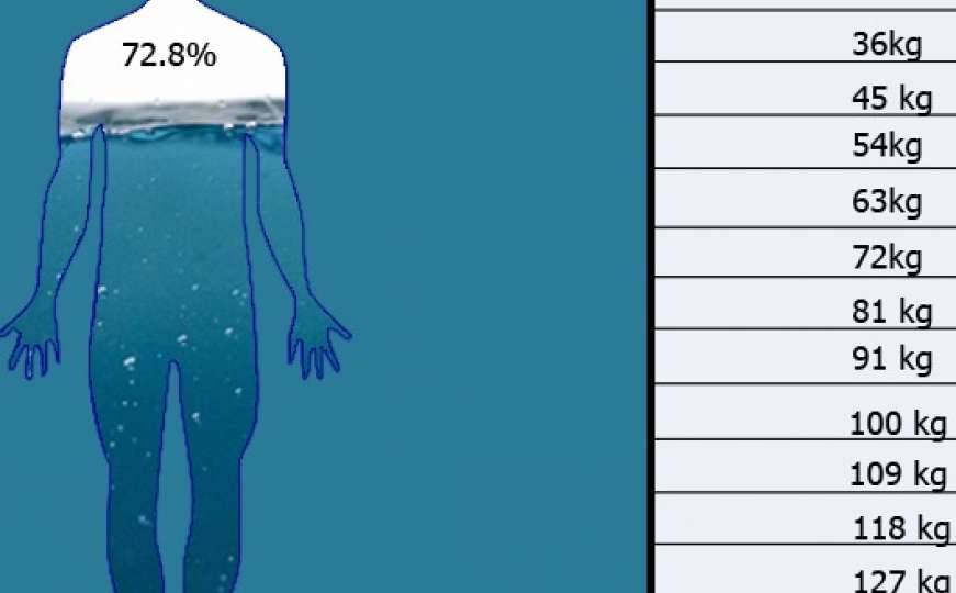 Koliko vode trebate piti dnevno u odnosu na vašu kilažu?