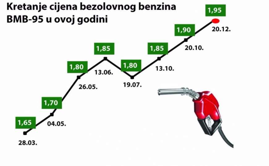 Poskupjelo gorivo: Ovo su nove cijene na pumpama