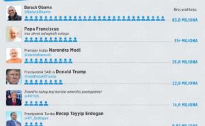 Znate li koji svjetski lideri imaju najviše pratitelja na Twitteru