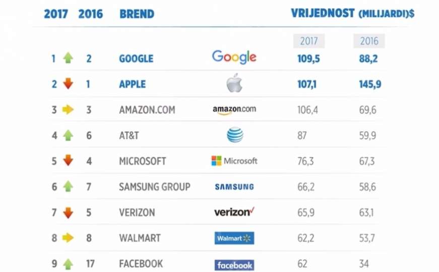 Google postao najskuplji svjetski brend i okončao eru dominacije Applea