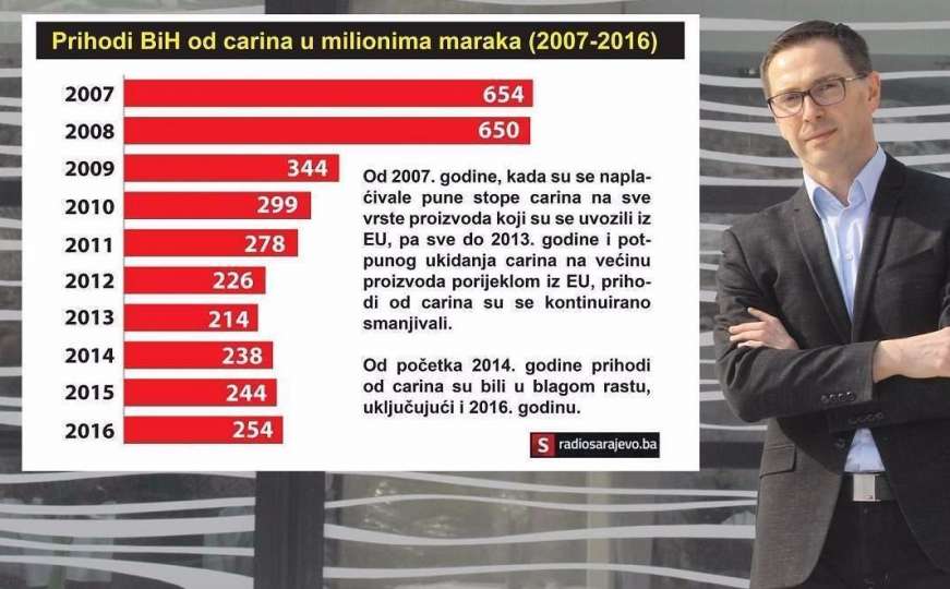 Ratko Kovačević: Koliko će BiH izgubiti primjenom adaptiranog SSP-a