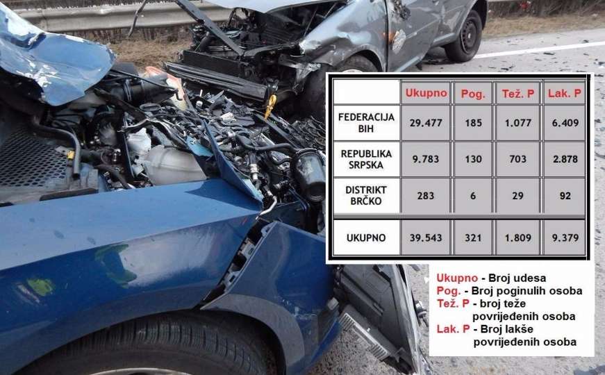 BIHAMK: Više saobraćajnih nesreća i povrijeđenih, manje poginulih
