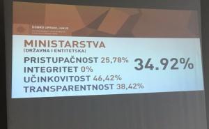 Istraživanje: BiH ocijenjena loše po pitanju transparentnosti institucija vlasti  