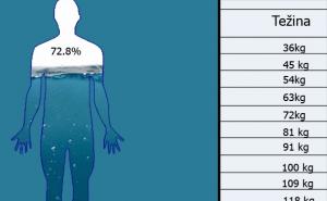 Na osnovu tjelesne težine: Koliko vode trebate unositi u organizam