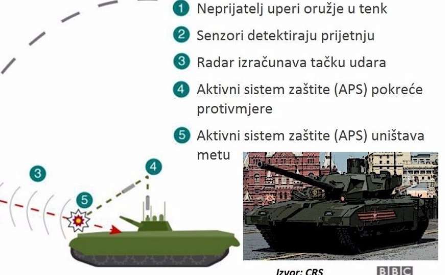 Ruska Armata T-14 zabrinula NATO: U stanju je neutralizirati protivtenkovsko oružje