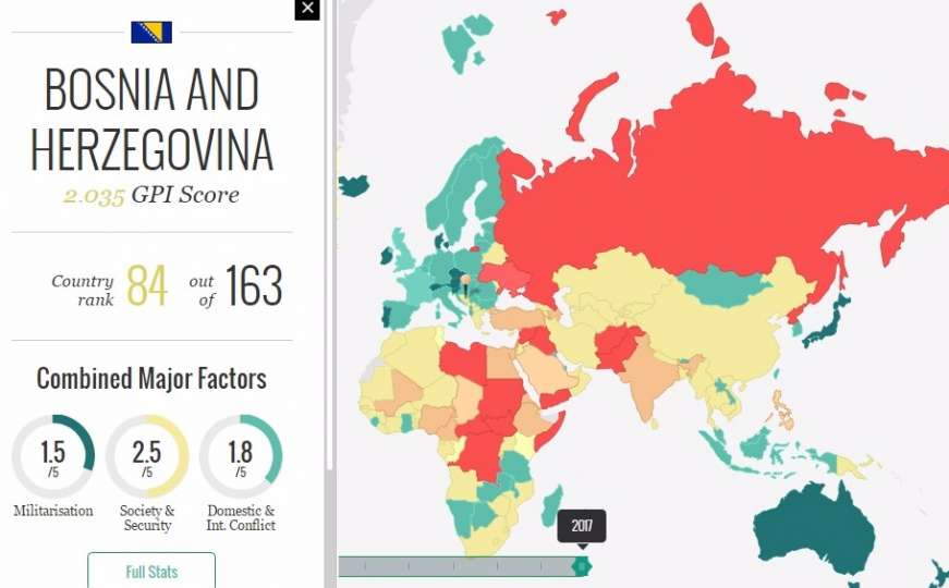 Globalni indeks mira: BiH među najnesigurnijim zemljama Europe