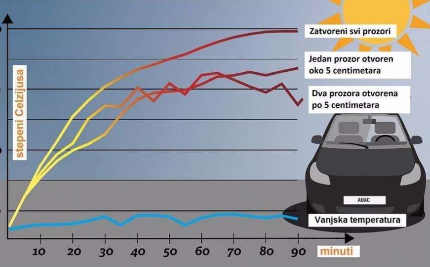 Vozači, pažnja: Koliko raste temperatura u automobilu kada ga ostavite na suncu