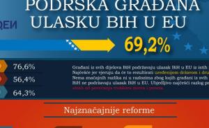 Da je sutra referendum: 69,2 posto građana BIH glasalo bi za ulazak u EU