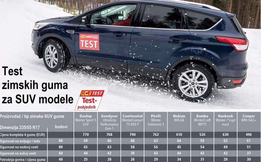 Test: Koje su najbolje zimske gume za SUV modele
