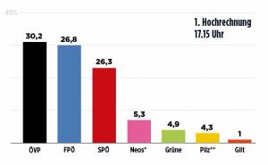 Prvi rezultati: Kurzov ÖVP pred pobjedom, šokantan uspjeh FPÖ-a