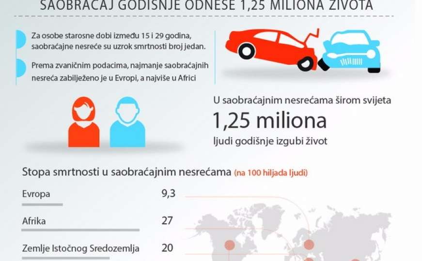 U saobraćajnim nesrećama godišnje strada 1,25 miliona ljudi širom svijeta